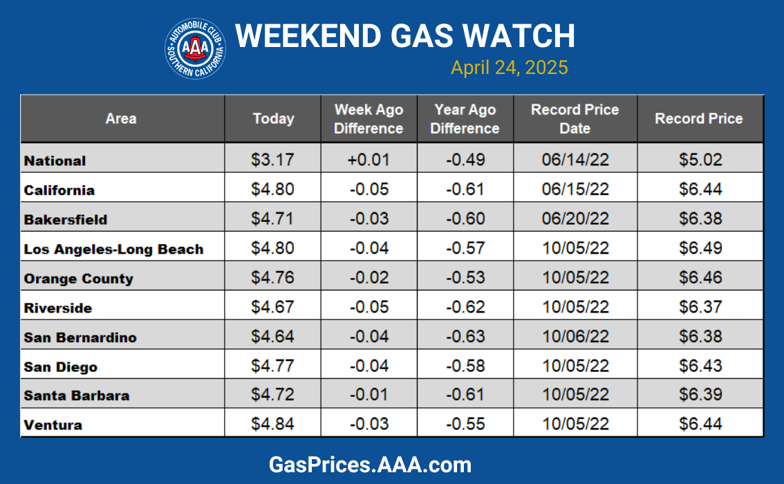 Auto Club: SoCal Gas Prices Continue Dropping For Third Week | AAA SoCal