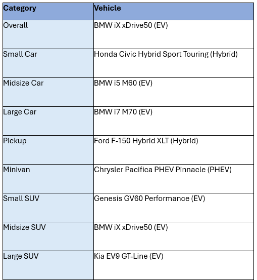 2025 Car Guide Winners
