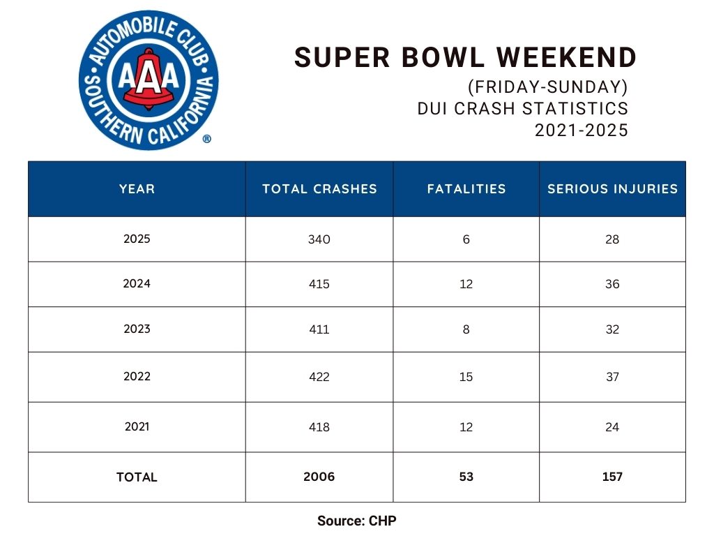 Super Bowl Sunday DUI 2026