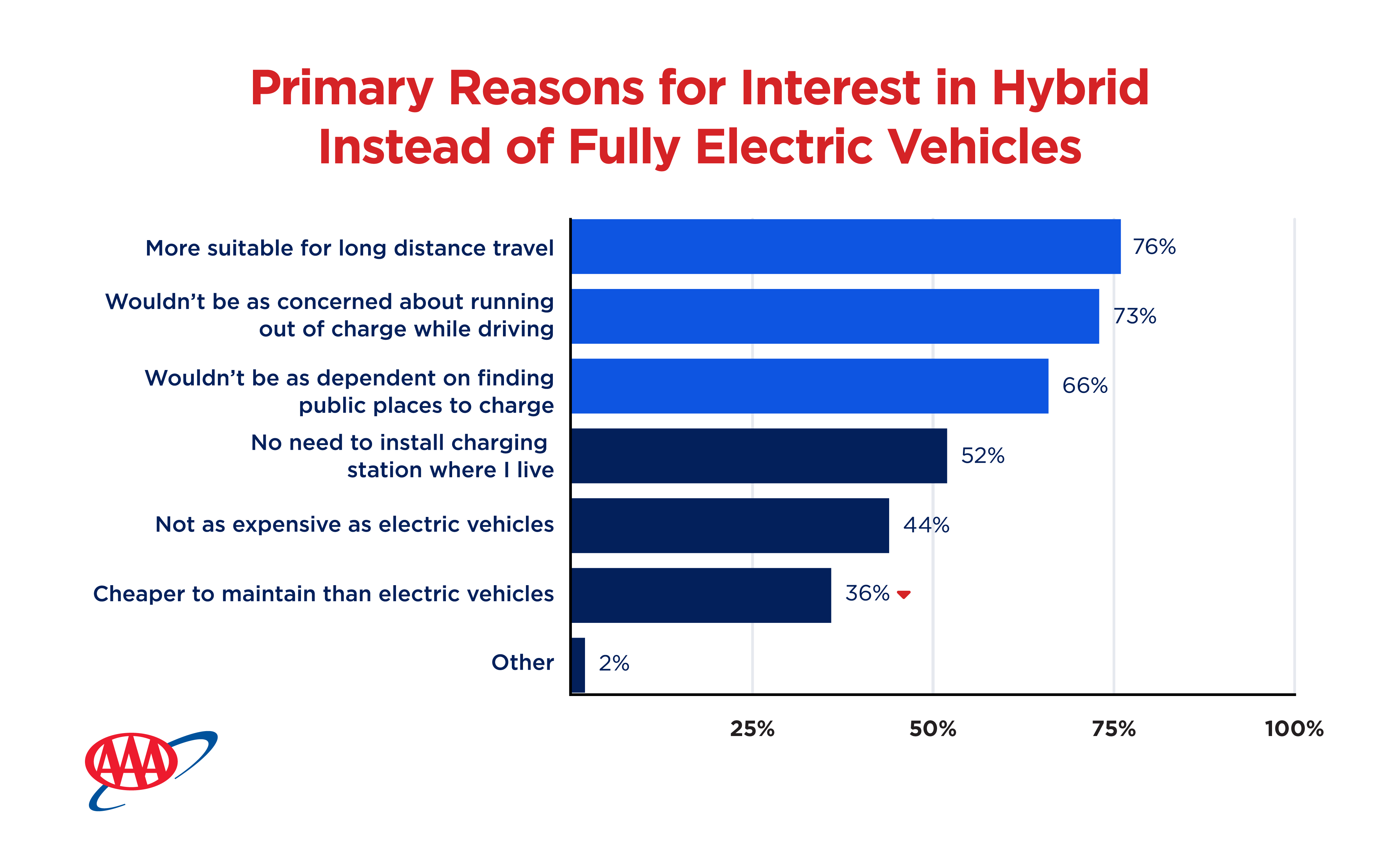 AAA_Survey Graphs_Reasons