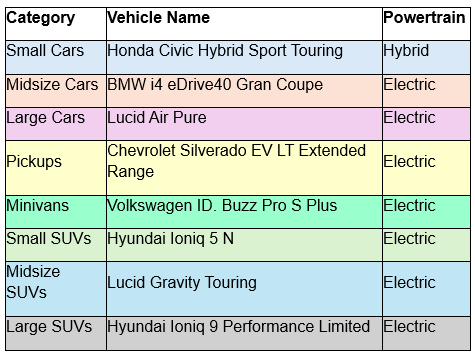 Car Guide winner chart