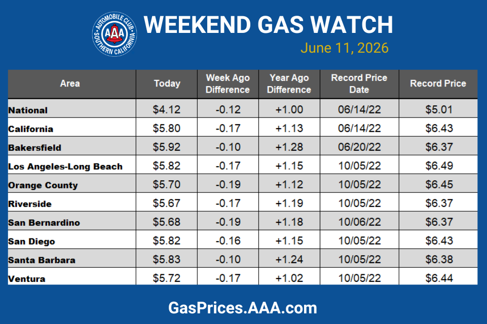 Auto Club: Gas Prices Decline For Third Straight Week, Still Higher ...