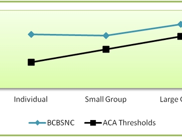 BCBSNC Exceeds Affordable Care Act’s Medical Loss Ratio Requirement in 2011