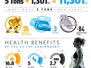 BCBSNC Employees Lose 11,301 Pounds