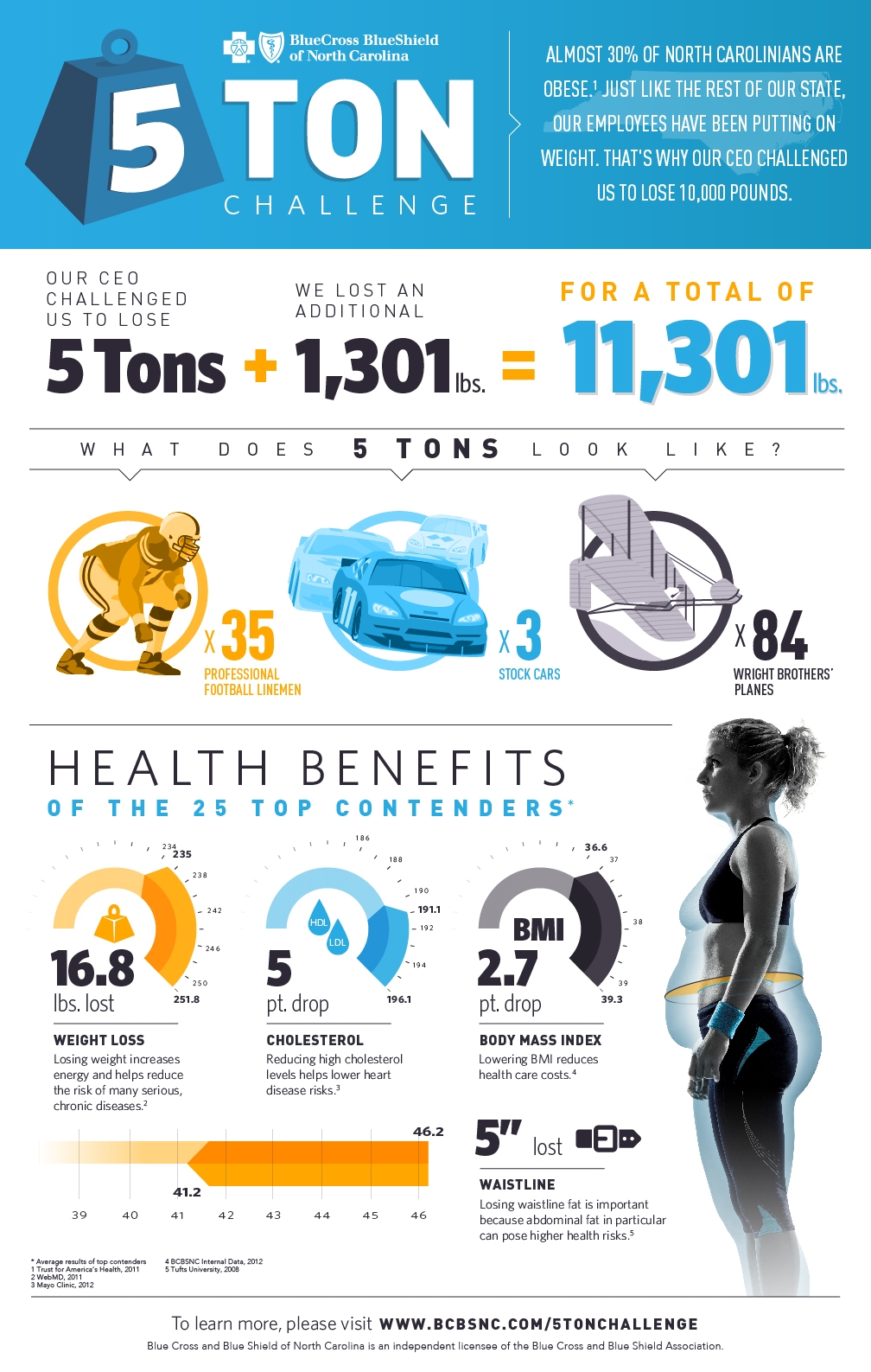 5 Ton Infographic