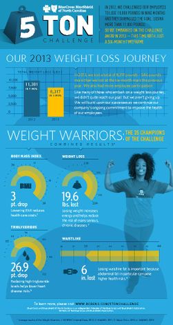 5 Ton Challenge Results Graphic