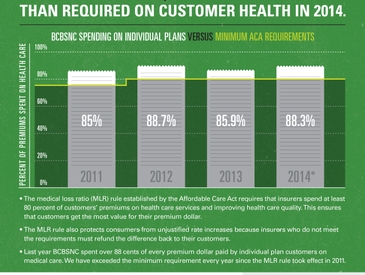 BCBSNC spent $365 million more than required on health care in 2014