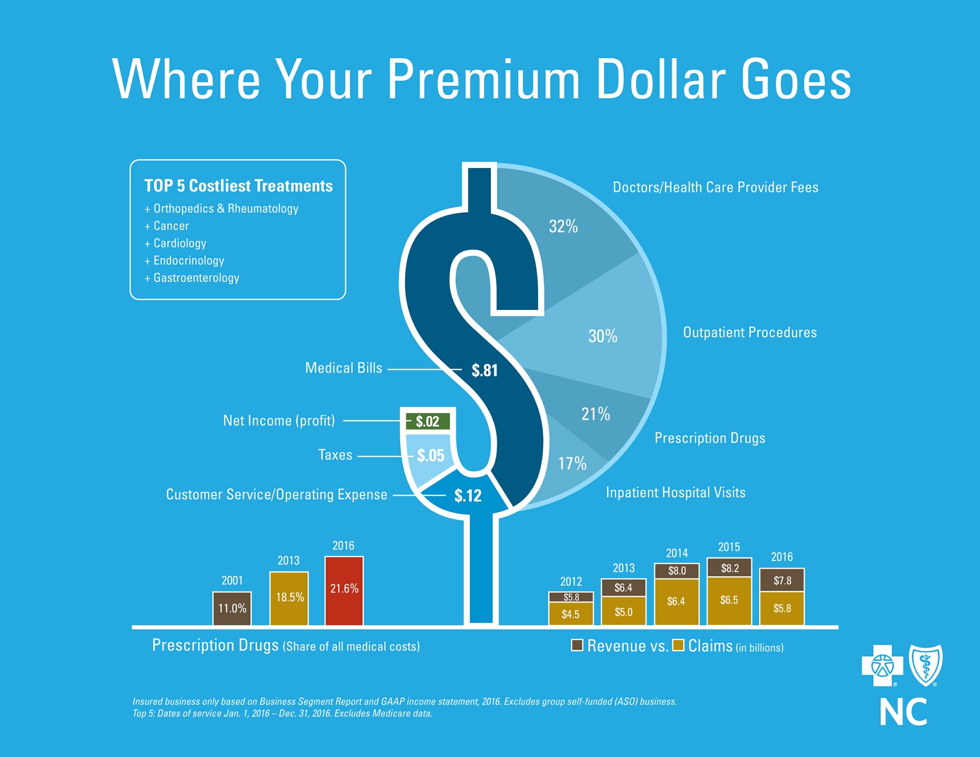 Blue Cross NC Premuim Dollar 2016 