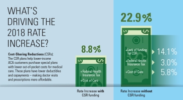 Blue Cross NC Files 22.9 Percent Rate Increase for ACA Coverage in 2018
