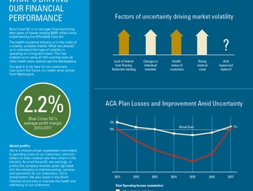 Market Uncertainty Drives Higher Than Expected  Financial Results for Blue Cross NC in 2017