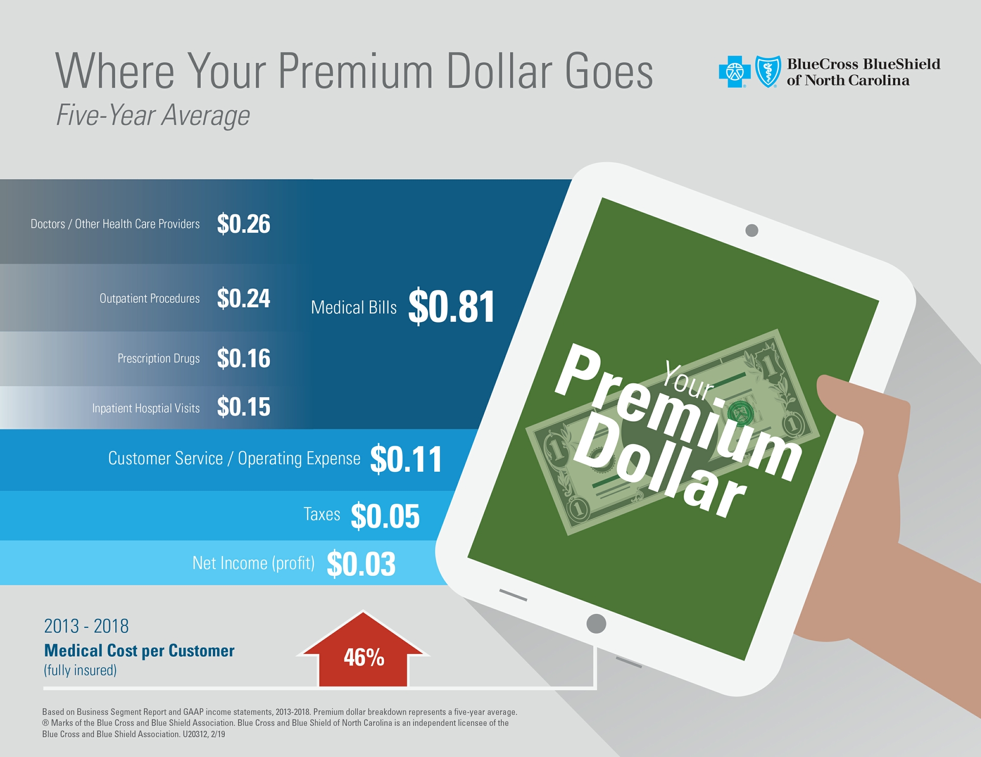2018 Premium Dollar Breakdown 