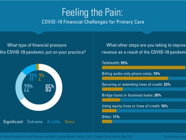 How Primary Care Practices Are Dealing with a Financial Crisis and Getting Support