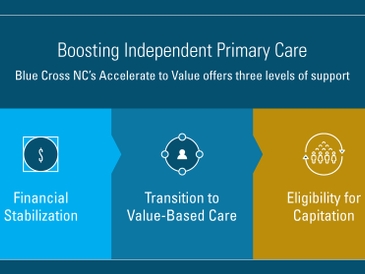 Blue Cross NC Launches Comprehensive Program to Help Independent Primary Care Practices Stay in Business