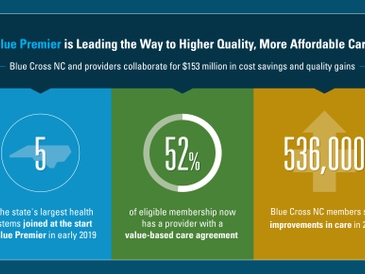 Blue Cross NC Program with Providers Improves Quality and Saves $153 Million in Costs in First Year
