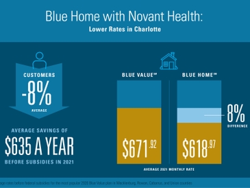 Blue Cross NC, Novant Health Working to Save ACA Customers in Charlotte and Winston-Salem up to Eight percent in 2021