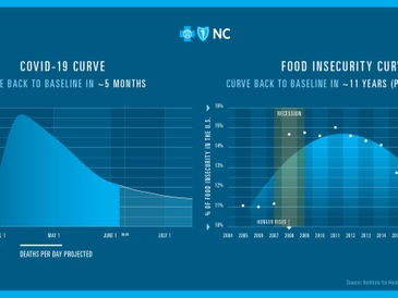 The Need to Flatten Two Curves: A Look at COVID-19’s Impact on Food Security