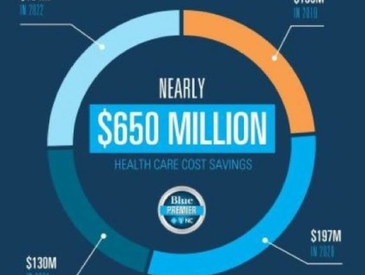Blue Cross NC’s Blue Premier℠ Program Surpasses Half a Billion Dollars in Total Savings for Members, Doctors and Hospitals, Employers