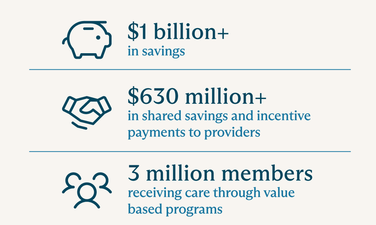 Blue Cross NC Reports More Than $1 Billion in Savings Through Value-Based Care