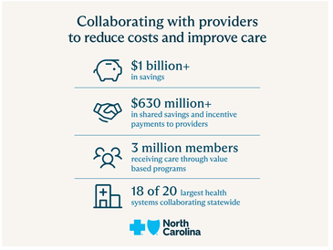 Blue Cross NC Reports More Than $1 Billion in Savings Through Value-Based Care