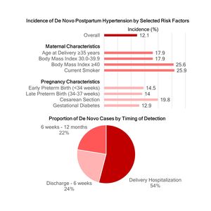 Graphic - Postpartum hypertension - Parker study  