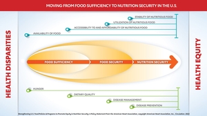 Policy recommendations offer strategies to close ‘significant gaps’ in nutrition security