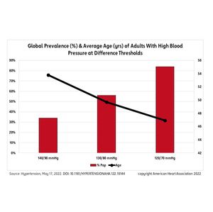Infographic- Hypertension Global Prevalence 2022