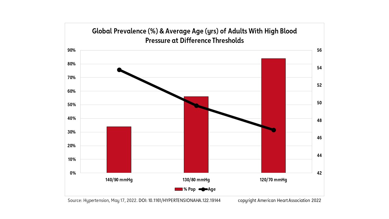 Infographic- Hypertension Global Prevalence 2022