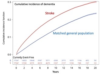 Graphic - Dementia Risk, ISC 24, ABS 67
