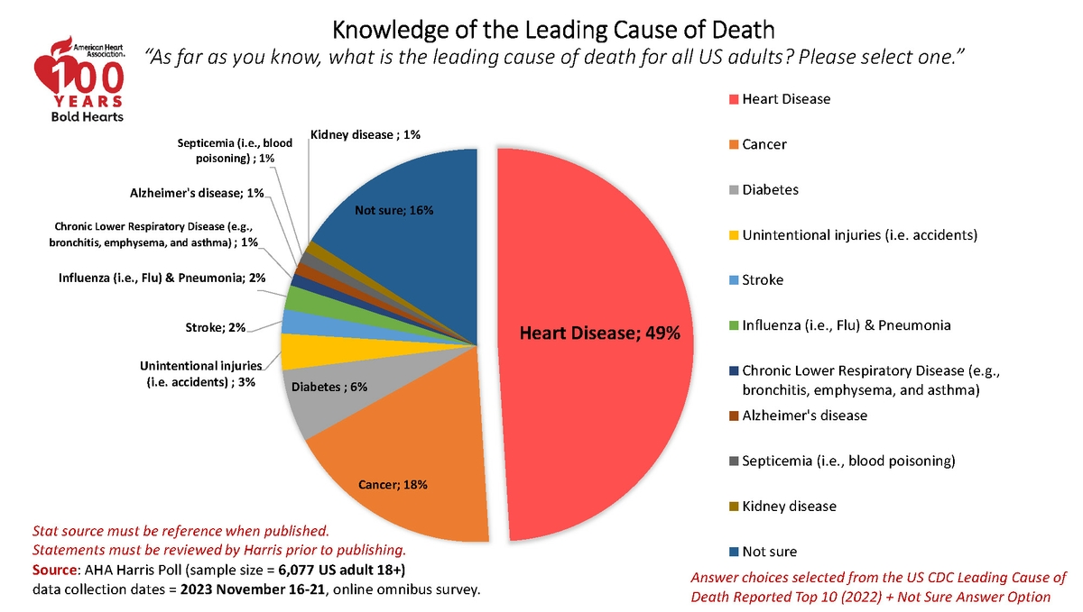 AHA-Harris Cause Of Death Survey infographic
