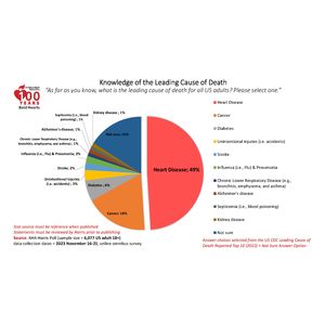 AHA-Harris Cause Of Death Survey infographic