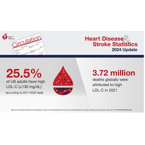 LDL-C 2024 statistics infographic