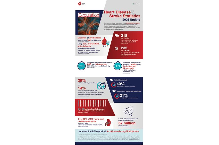 Heart Disease, Stroke Top U.S. Killers Despite Decline
