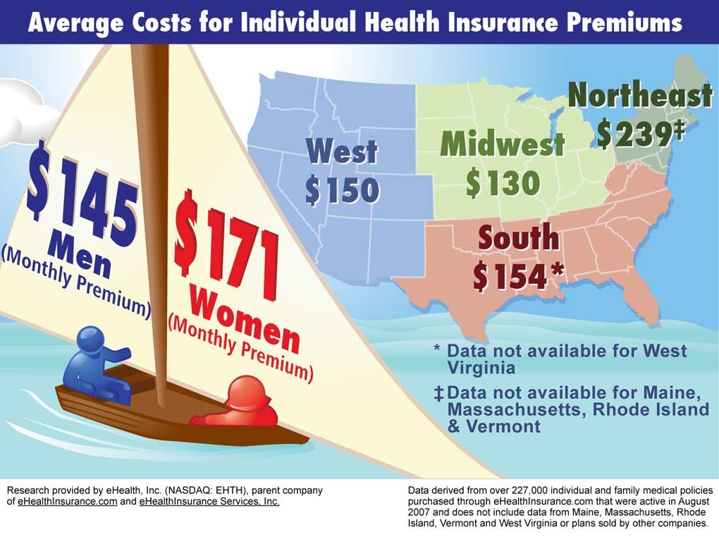 Differences in health insurance premiums by gender (2008)