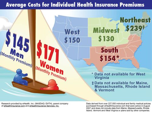 Differences in health insurance premiums by gender (2008)
