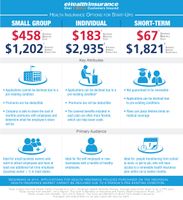 Most Small Businesses Don’t Understand Requirements of Health Reform Law, According to eHealthInsurance Survey