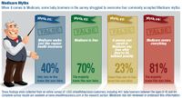 Medicare's 2013 Annual Enrollment Period: eHealth Answers Top Six Questions Asked by Caregivers Helping Loved Ones Enroll in Medicare