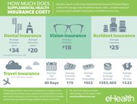 How Much Do Supplemental Health Insurance Products Cost? How Much Do Supplemental Health Insurance Products Cost?