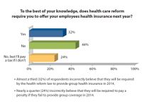 Awareness of Health Reform Improves among Small Businesses Owners, Majority Still Confused by Mandates - eHealth Survey Awareness of Health Reform Improves among Small Businesses Owners, Majority Still Confused by Mandates - eHealth Survey