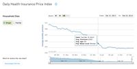 What’s the True Cost of Health Insurance under Obamacare? eHealth Launches First National Health Insurance Price Index What’s the True Cost of Health Insurance under Obamacare? eHealth Launches First National Health Insurance Price Index