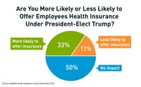  eHealth Small Employer Survey: Neither President-Elect Trump Nor Obamacare Impact Hiring Decisions For Most; Nearly Half Considered Dropping Coverage, But Few Have
