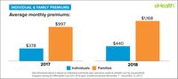 eHealth Post-Open Enrollment Report: Premiums Rise Most for Those Under Age 25; Average Family Premium Tops $1,100 Per Month