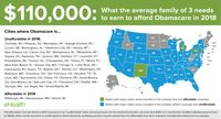 Affordable Care Act Health Insurance Will Be Unaffordable in 2018 for Many Middle-Income American Families, eHealth Analysis Shows