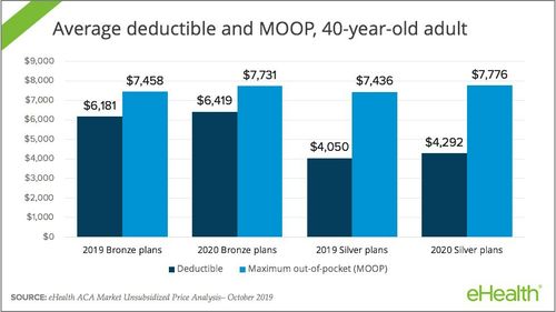eHealth ACA Market Unsubsidized Price Analysis - October 2019