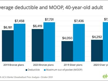 Lower ACA Premiums May Mask Higher Overall Health Insurance Expenses as Out-of-Pocket Costs Rise for Consumers in 2020, According to eHealth Analysis