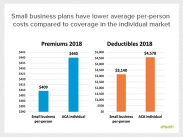 For Lower Health Insurance Costs, it Pays to Travel in Groups