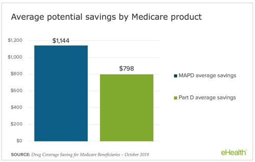 Drug Tool Potential Savings for Medicare Advantage Prescription Drug and Part D Enrollees