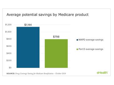 eHealth Prescription Drug Coverage Tool Identifies Average Annual Savings of $1,144 for People Who Switch Medicare Advantage Plans eHealth Prescription Drug Coverage Tool Identifies Average Annual Savings of $1,144 for People Who Switch Medicare Advantage Plans