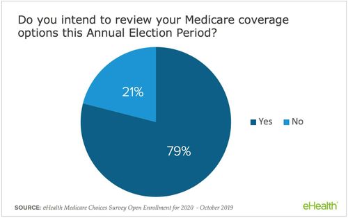 eHealth Medicare Choices Survey Open Enrollment for 2020 - October 2019