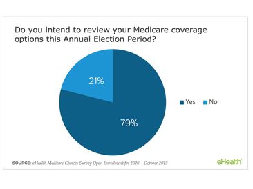 79% of Medicare Beneficiaries Intend to Review Their Coverage Options During Open Enrollment, eHealth Survey Finds 79% of Medicare Beneficiaries Intend to Review Their Coverage Options During Open Enrollment, eHealth Survey Finds