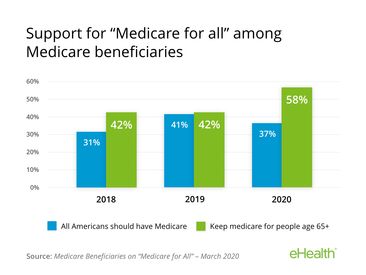 Medicare Beneficiaries on 